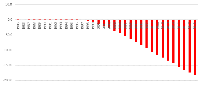 $182 billion cumulative U.S. trade deficit with Israel 1985-2018