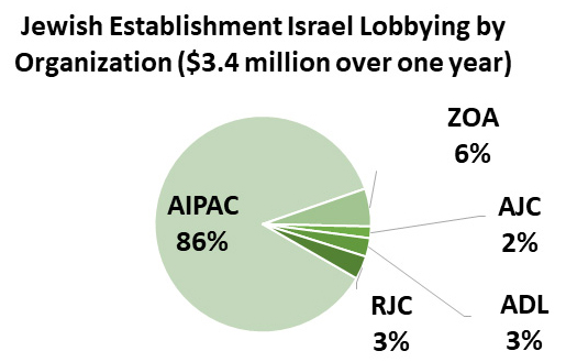 Data Source: Office of the Clerk, US House of Representatives, Lobbying Report income or expenses, adjusted to include only estimated lobbying on legislation or policies supporting Israel.